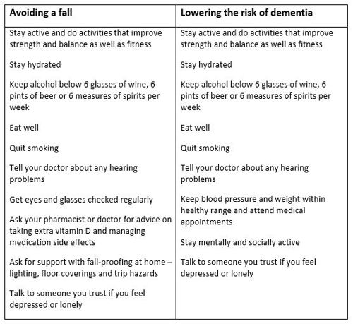 summary of health behaviours that lower the risk of having a fall or developing dementia