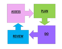 Assess, Plan, Do, Review